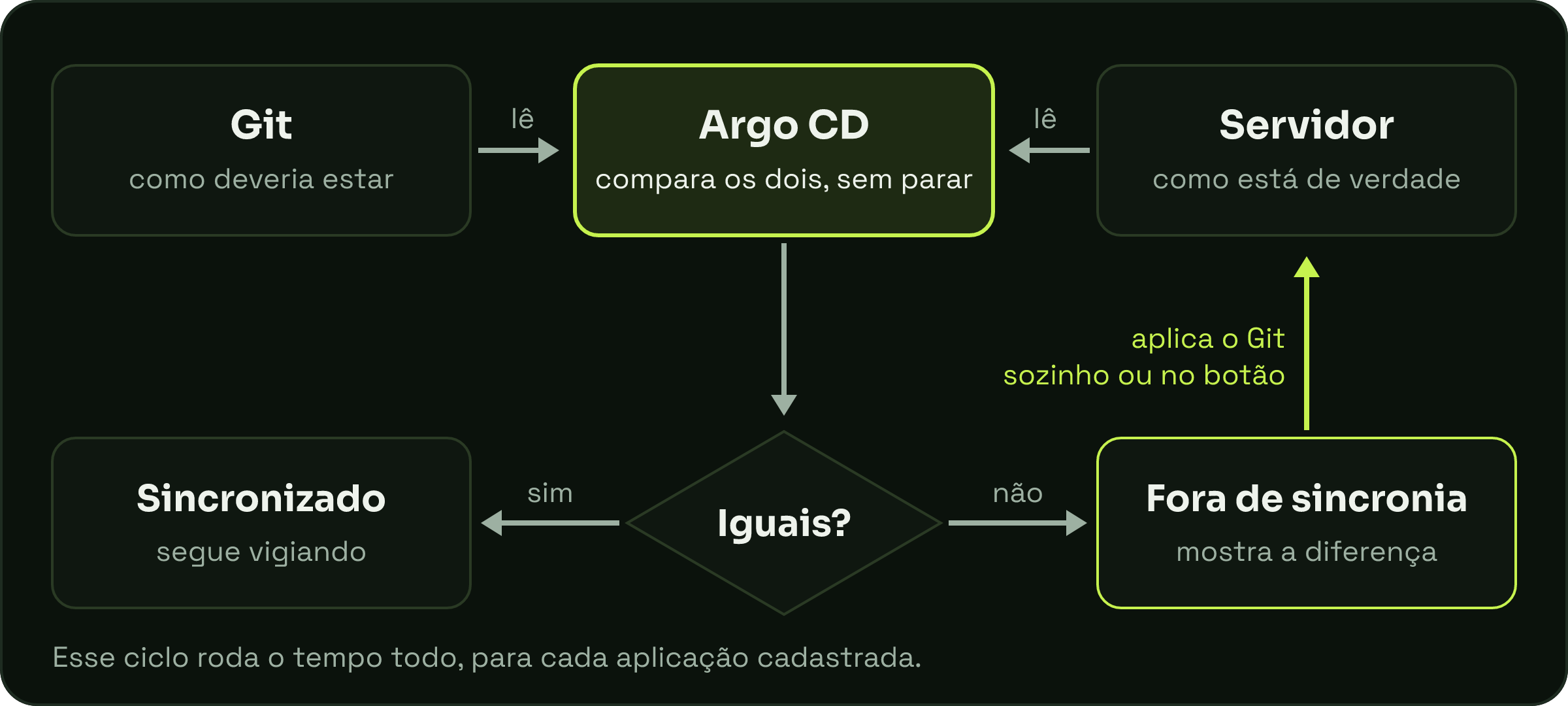 Diagrama: o Argo CD lê o Git e o servidor, compara os dois e, se estiverem diferentes, aplica o que está no Git.