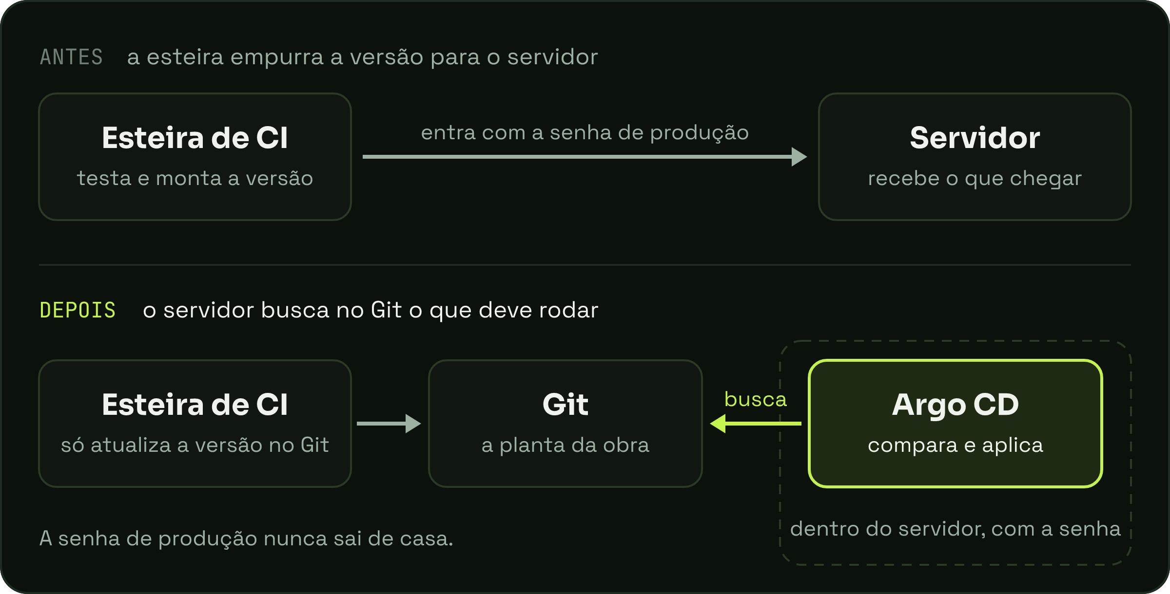 Diagrama comparando o jeito tradicional, em que a esteira de CI entra no servidor com a senha de produção, com o jeito do Argo CD, em que o servidor busca no Git o que deve rodar.