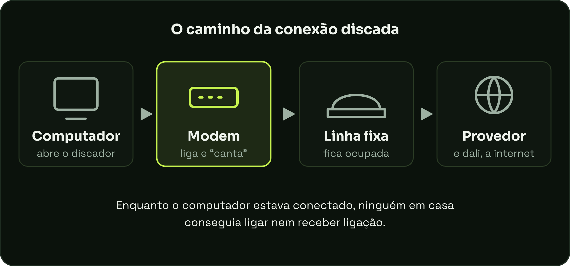 Diagrama em quatro etapas: o computador abre o discador, o modem liga e faz barulho, a linha fixa fica ocupada e o provedor leva à internet.