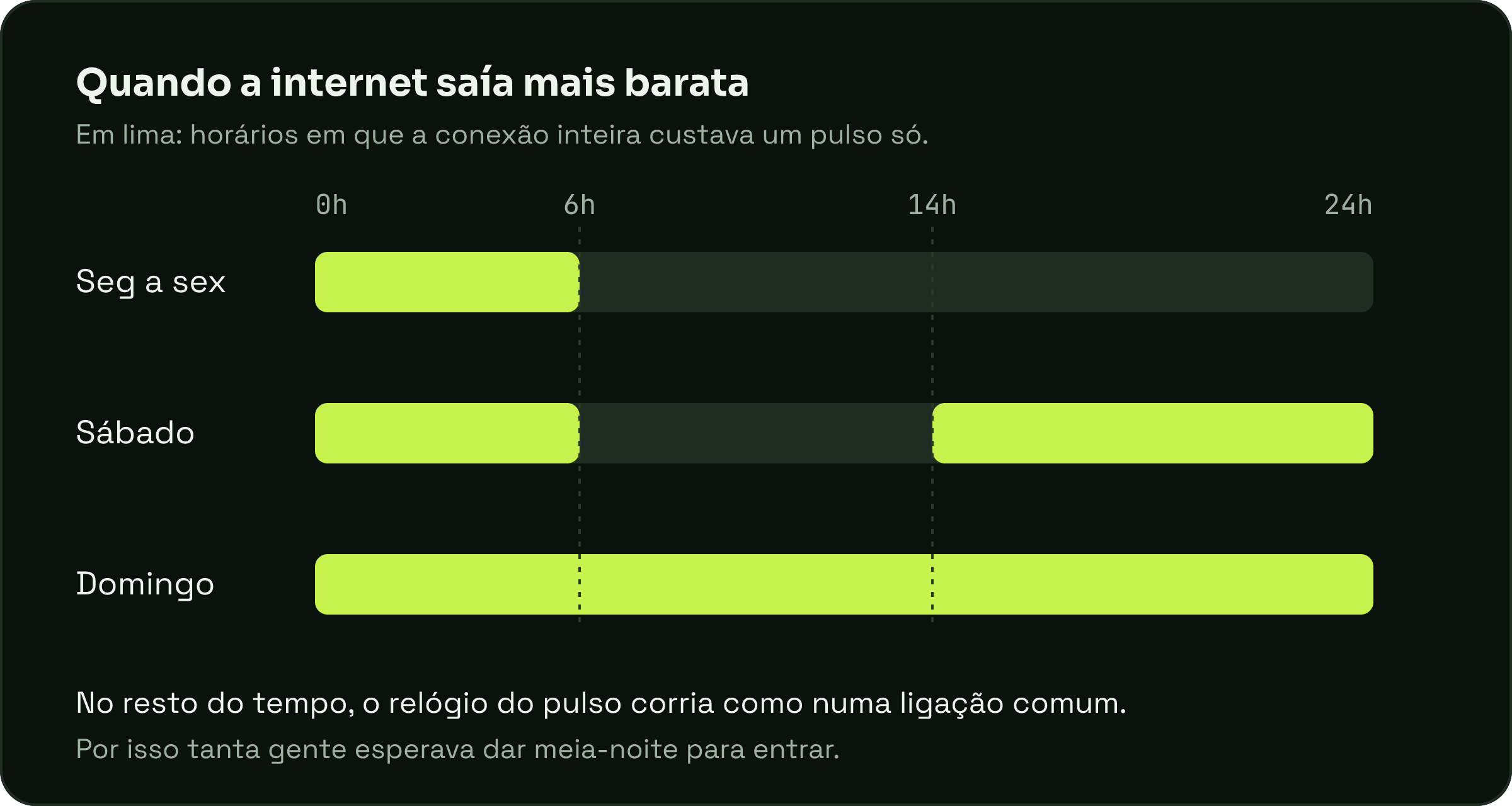 Gráfico com três faixas de 24 horas: de segunda a sexta, só a madrugada até as 6h aparece em destaque; no sábado, a madrugada e o período depois das 14h; no domingo, o dia inteiro.