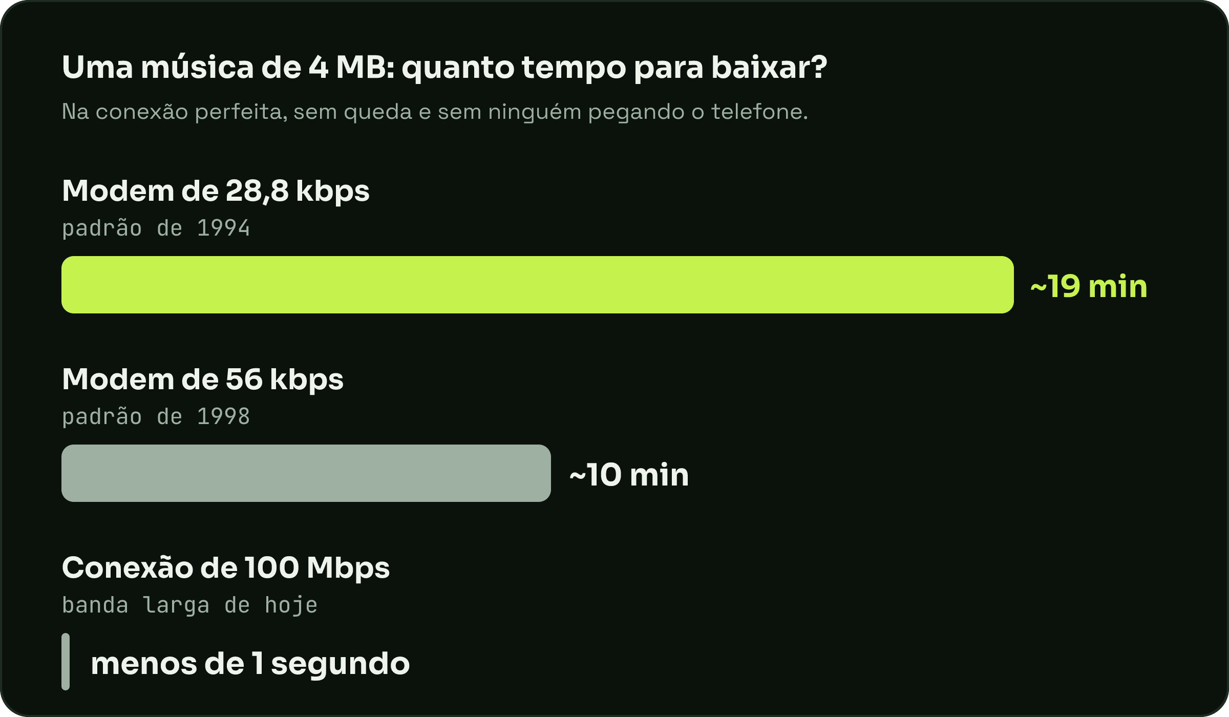 Gráfico de barras: uma música de 4 MB leva cerca de 19 minutos num modem de 28,8 kbps, cerca de 10 minutos num de 56 kbps e menos de 1 segundo numa conexão de 100 Mbps.