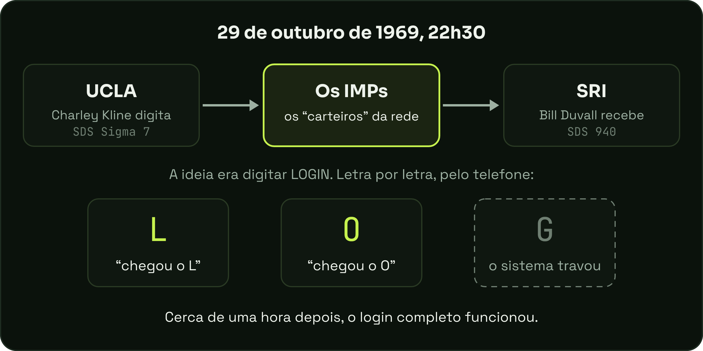 Diagrama: Charley Kline digita na UCLA, a mensagem passa pelos IMPs e chega a Bill Duvall no SRI; as letras L e O chegam, e no G o sistema trava.