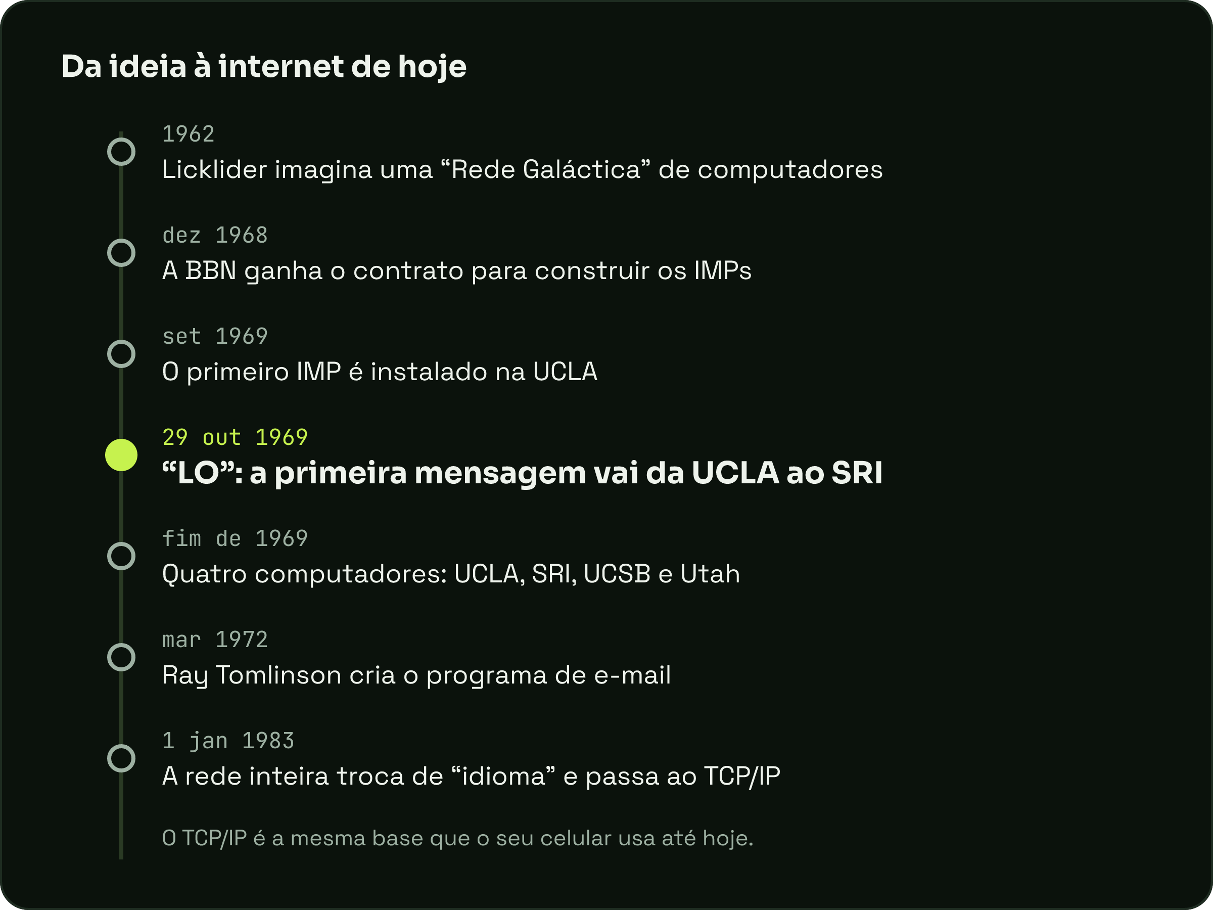 Linha do tempo de 1962 a 1983: a Rede Galáctica de Licklider, o contrato dos IMPs, o primeiro IMP na UCLA, a mensagem LO, os quatro computadores, o e-mail e a troca para o TCP/IP.