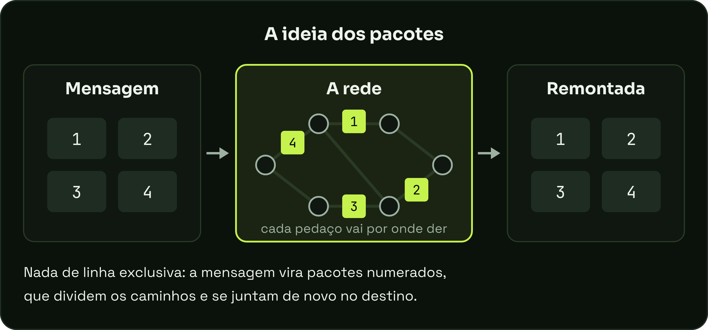 Diagrama: uma mensagem dividida em quatro blocos numerados atravessa uma rede de nós por caminhos diferentes e é remontada na ordem certa do outro lado.