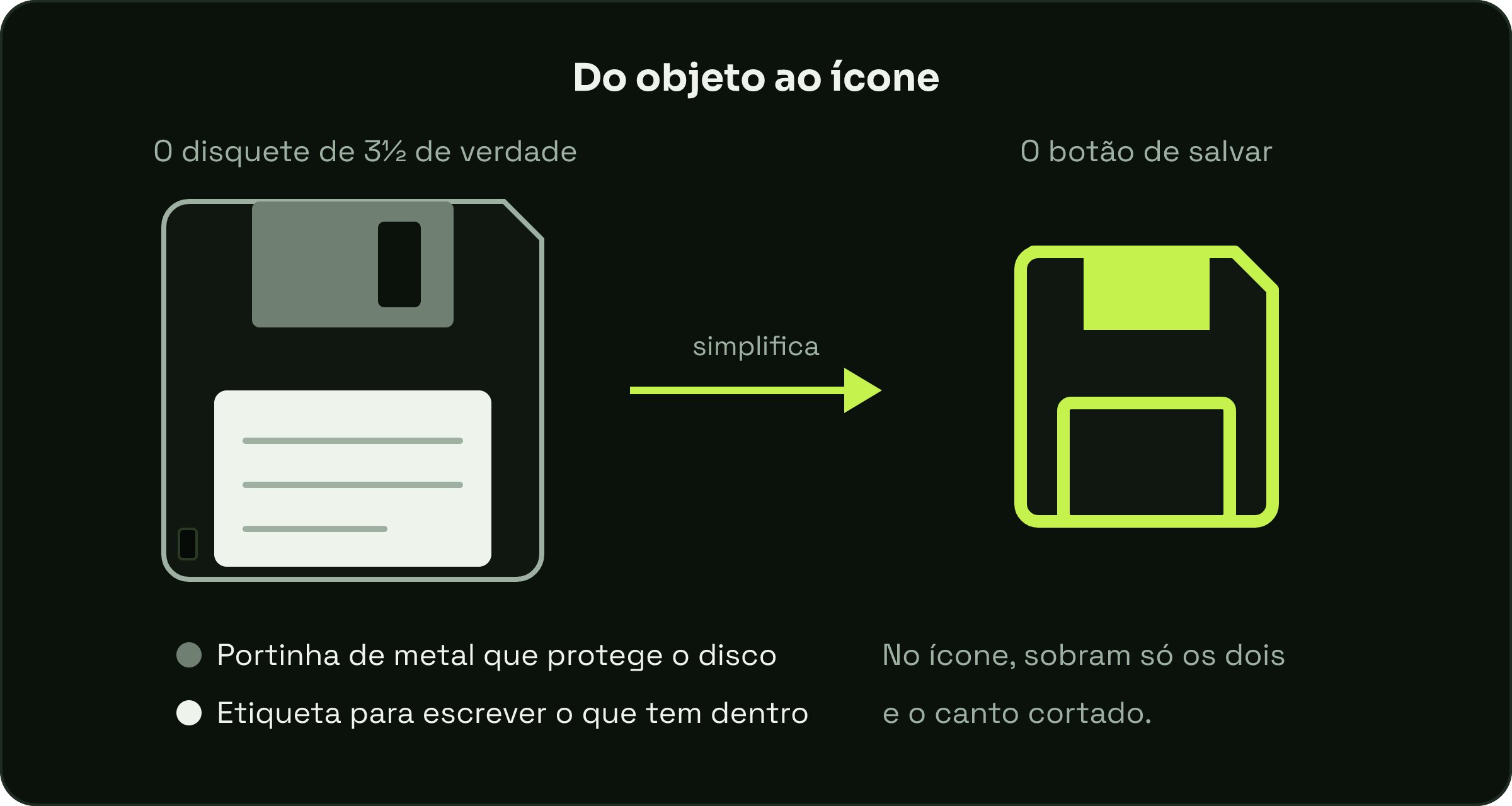 Comparação: à esquerda, um disquete de 3½ desenhado com portinha de metal e etiqueta; uma seta leva ao ícone de salvar, um contorno simplificado que mantém a portinha, a etiqueta e o canto cortado.