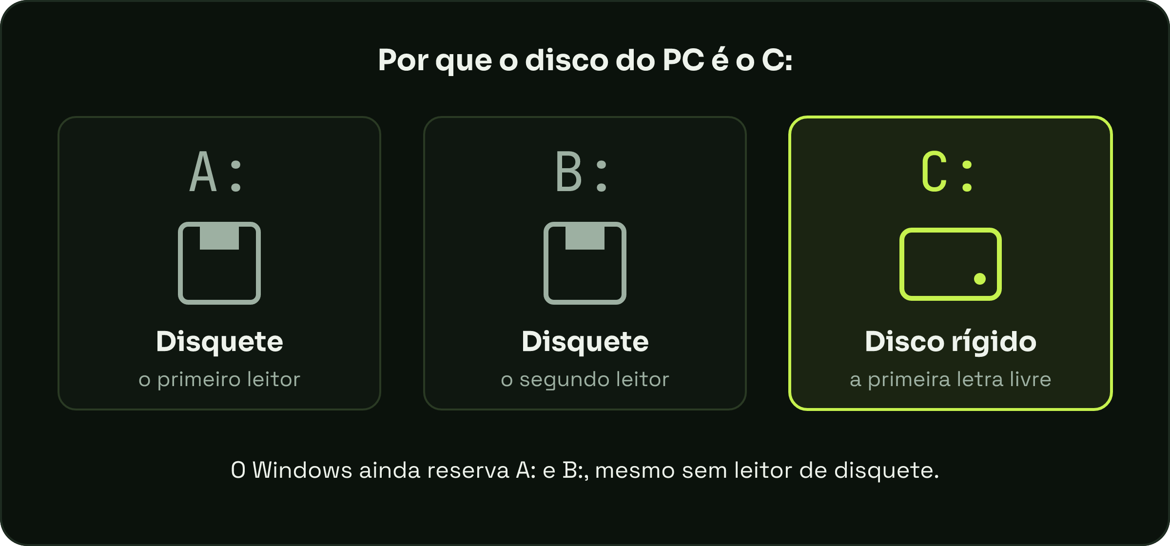 Três caixas lado a lado: A: e B: com desenhos de disquete, marcadas como primeiro e segundo leitor; C: em destaque, com o desenho de um disco rígido, marcada como a primeira letra livre.