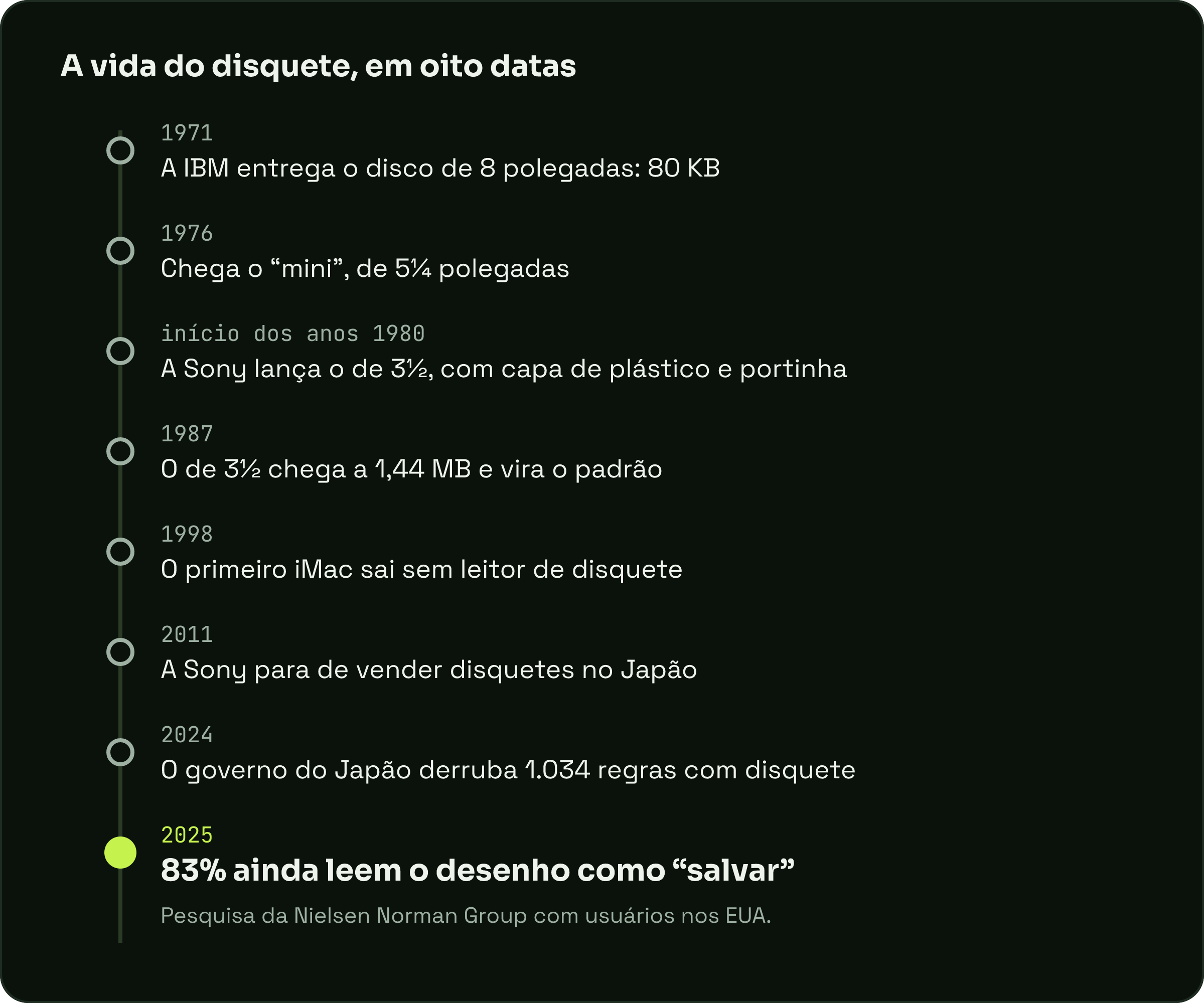 Linha do tempo de 1971 a 2025: o disco de 8 polegadas da IBM, o de 5¼, o de 3½ da Sony, a versão de 1,44 MB, o iMac sem leitor, o fim das vendas da Sony no Japão, o Japão derrubando regras com disquete e a pesquisa sobre o ícone.